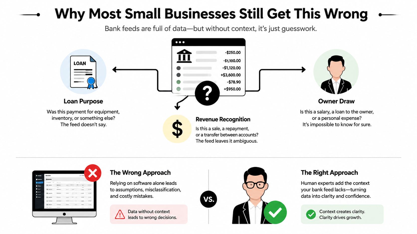 An infographic illustrating why small businesses need human expertise to interpret bank feeds correctly for accurate accounting.
