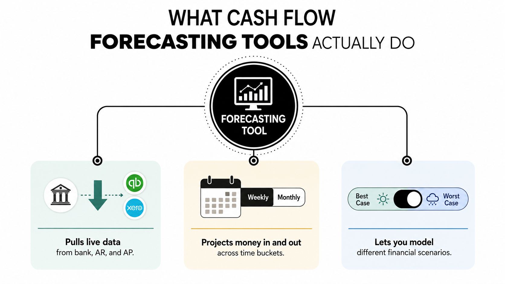A diagram explaining that cash flow forecasting tools pull live data, project financials, and model business scenarios.