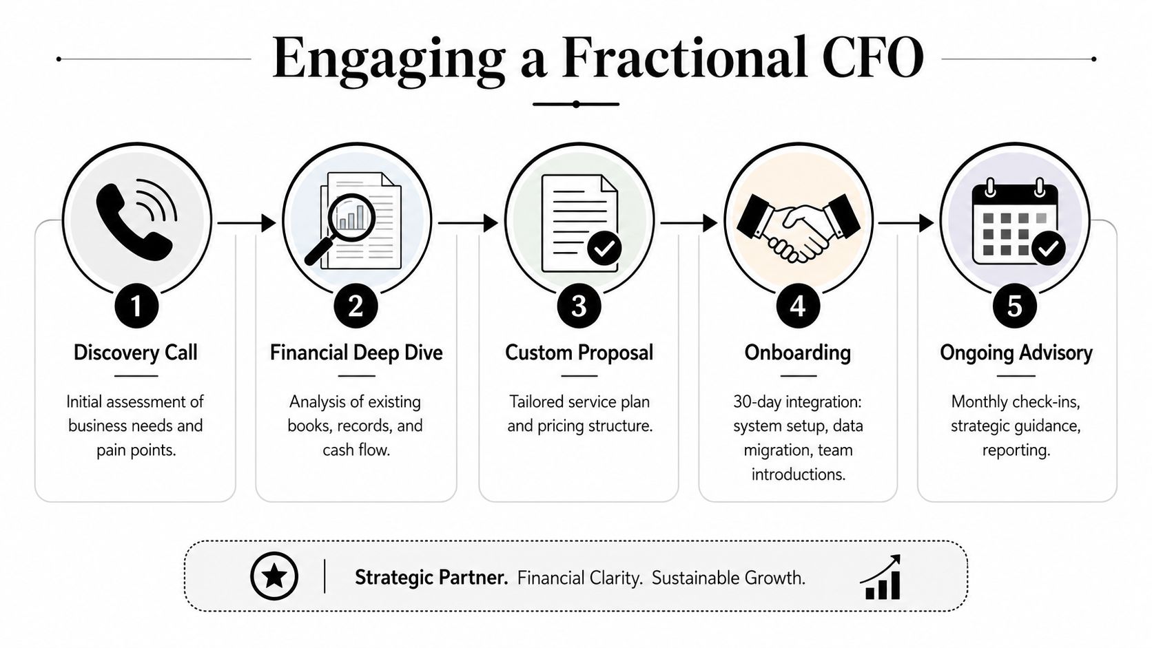 A five-step process diagram illustrating how to engage a fractional CFO for small business financial management.