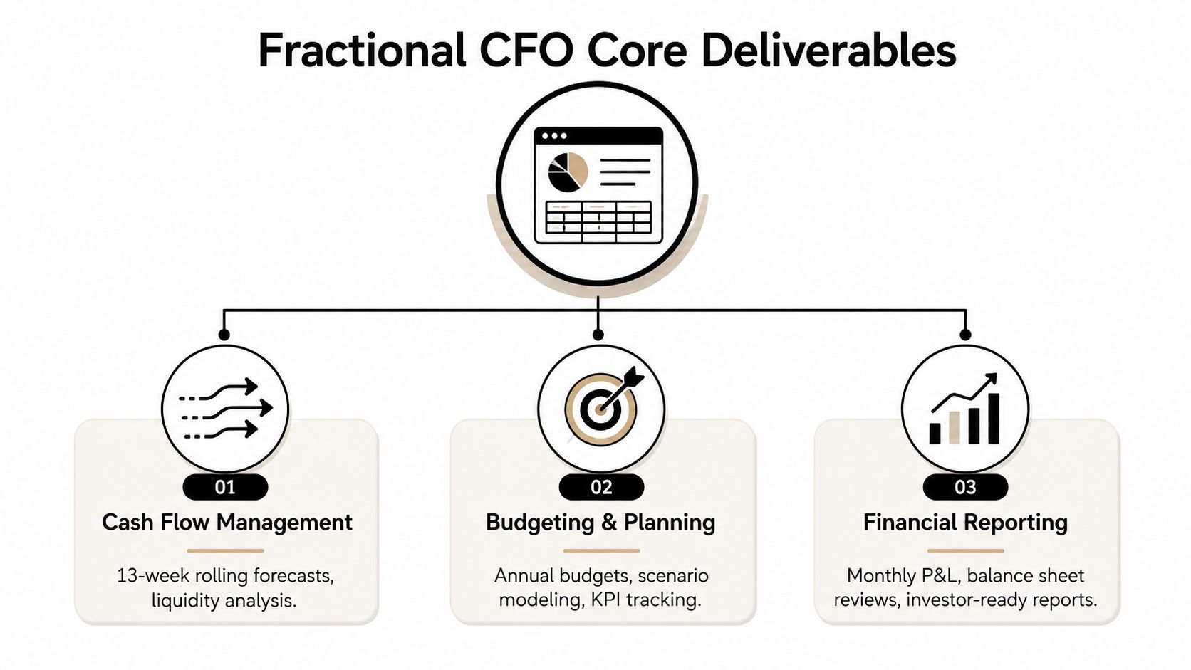 An infographic showing Fractional CFO core deliverables including cash flow management, budgeting and financial reporting.