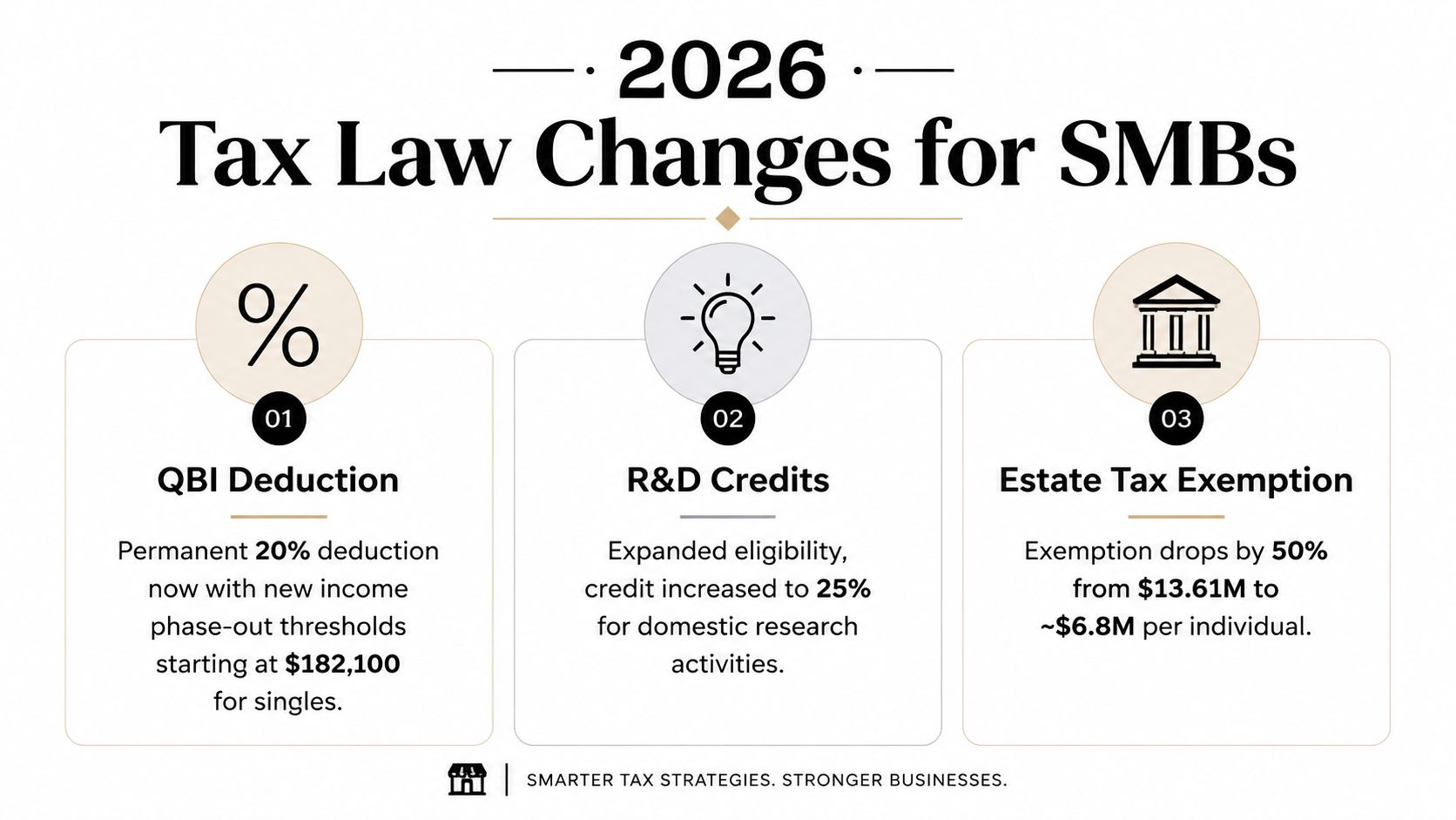 An infographic detailing 2026 tax law changes for small businesses including QBI deduction, R&D credits, and estate tax exemption.