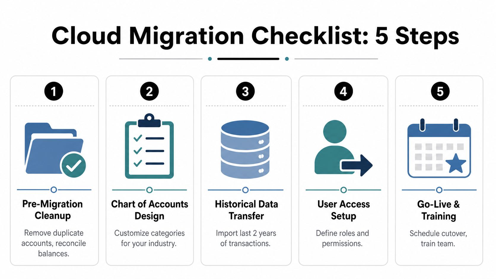 A five-step cloud migration checklist for businesses transitioning to cloud accounting software systems.