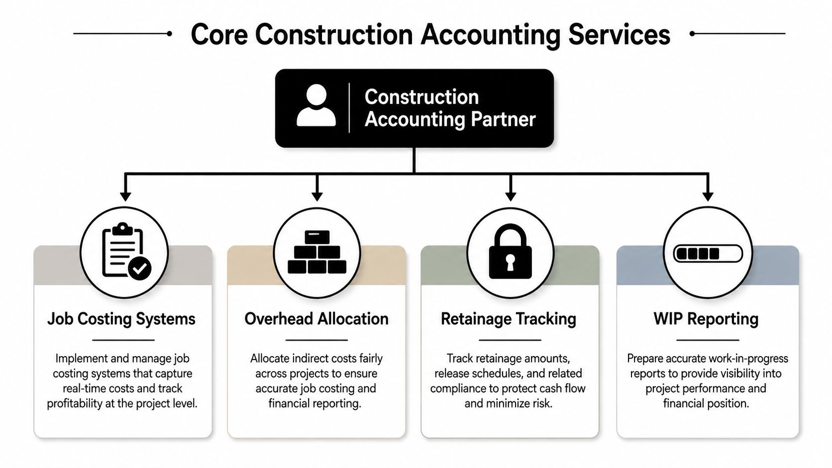 A diagram outlining core construction accounting services provided by a partner, including job costing, overhead, retainage, and reporting.