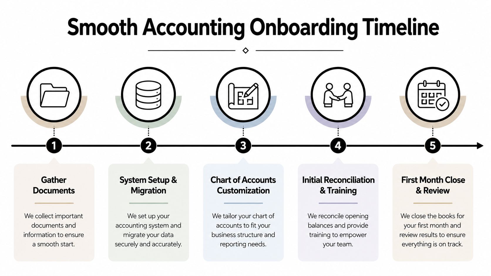 A five-step flowchart outlining the smooth accounting onboarding timeline for new business clients and their financial processes.