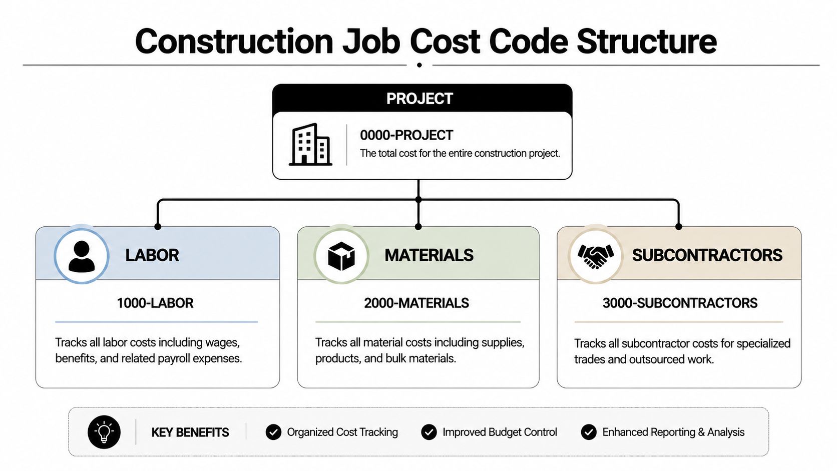 A diagram illustrating a construction job cost code structure organized by project, labor, materials, and subcontractors.
