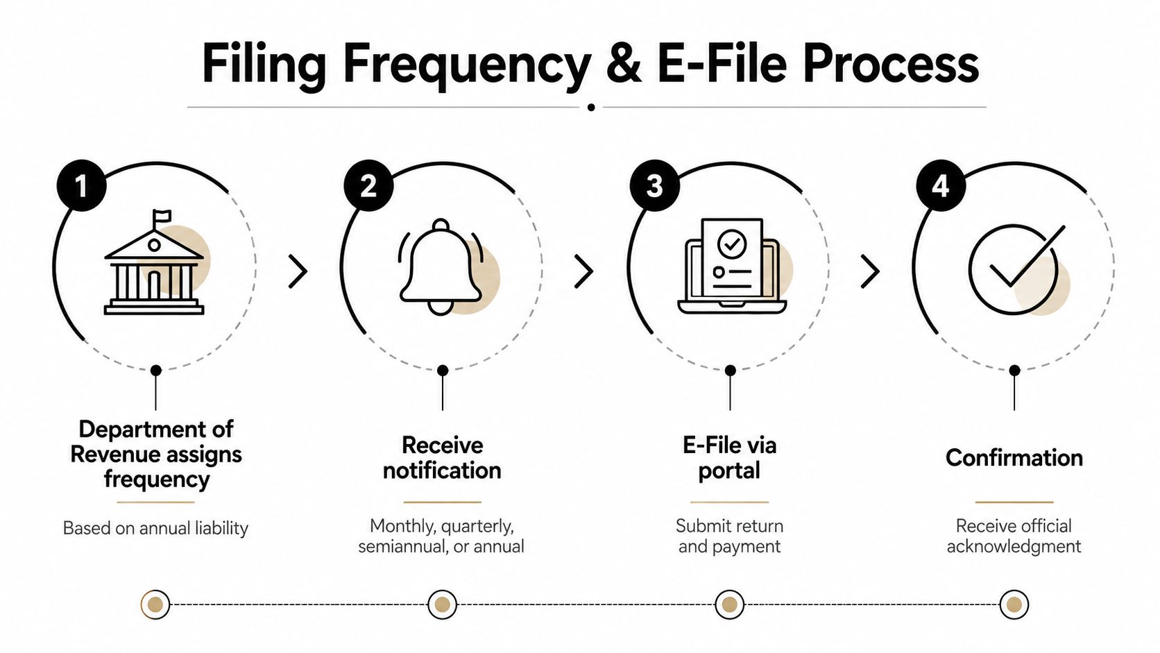 A four-step infographic illustrating the Florida sales tax filing frequency and e-file process for businesses.
