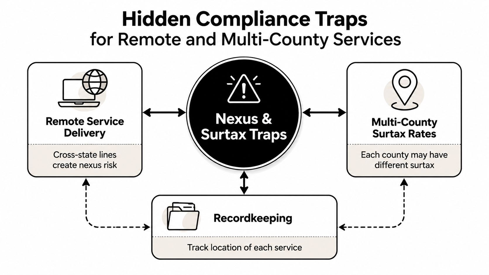 A diagram outlining compliance risks for remote service providers including nexus, surtax rates, and necessary recordkeeping practices.