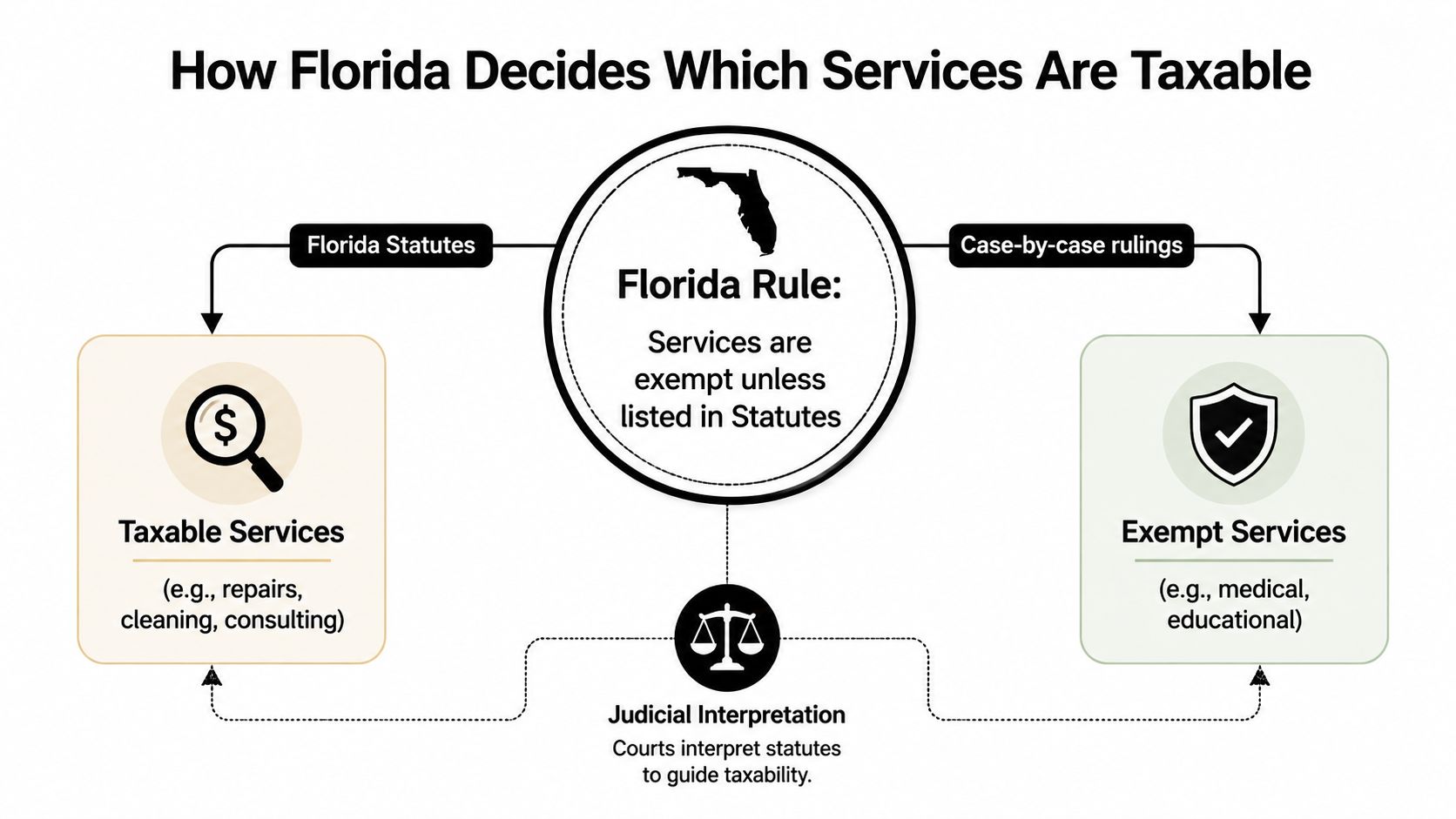 A flowchart explaining how Florida decides if services are taxable or exempt through statutes and judicial interpretation.