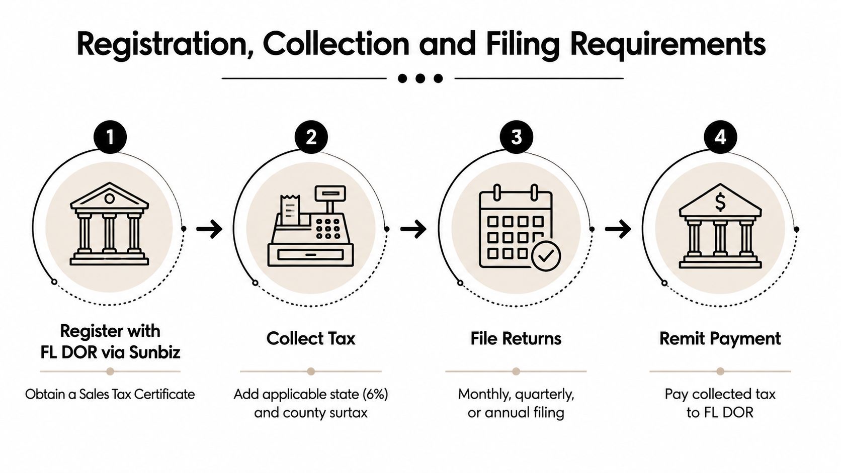 A four-step infographic illustrating the process for Florida sales tax registration, collection, and filing requirements.