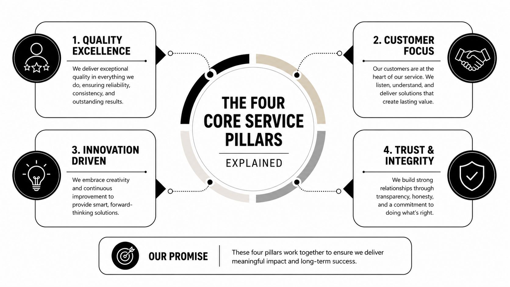 A diagram illustrating the four core service pillars for business success including quality, customer focus, innovation, and trust.