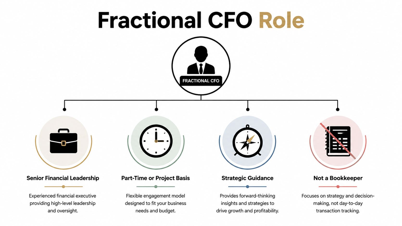 A diagram outlining the Fractional CFO role, highlighting leadership, part-time flexibility, strategic guidance, and non-bookkeeping responsibilities.