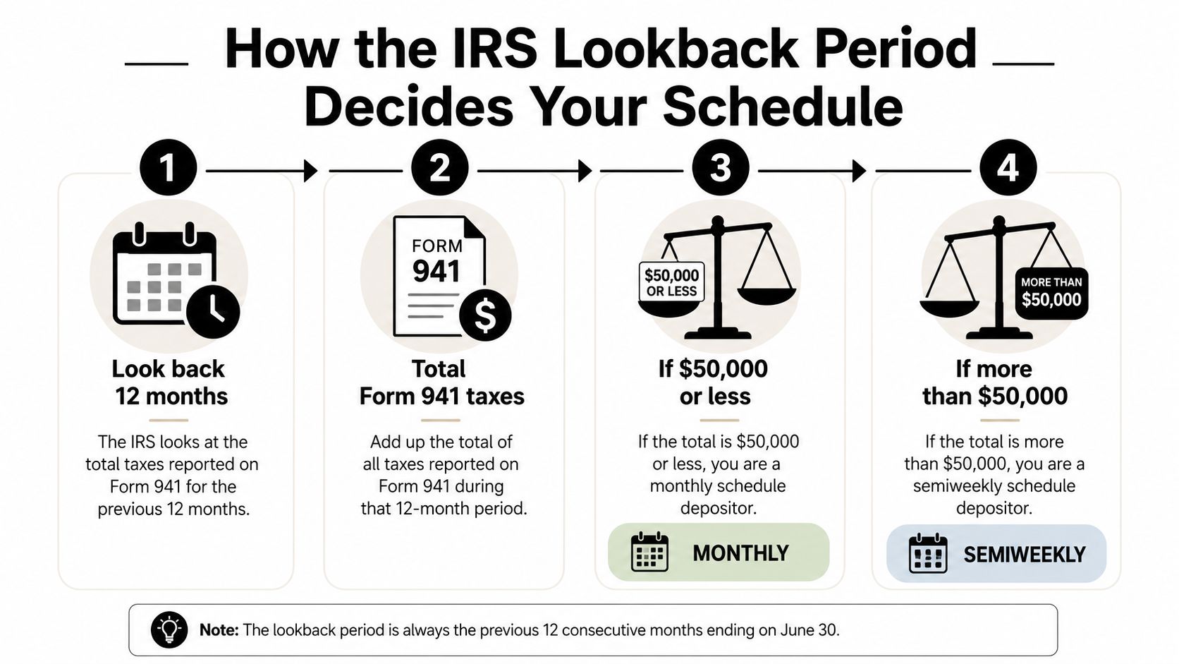 An infographic showing the four steps the IRS uses to determine your payroll tax deposit schedule.