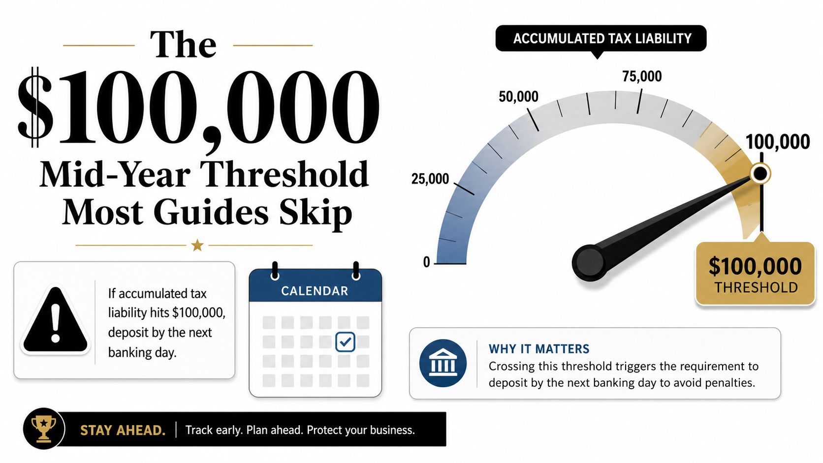 An infographic explaining the one hundred thousand dollar tax deposit rule and next-day banking deadline.