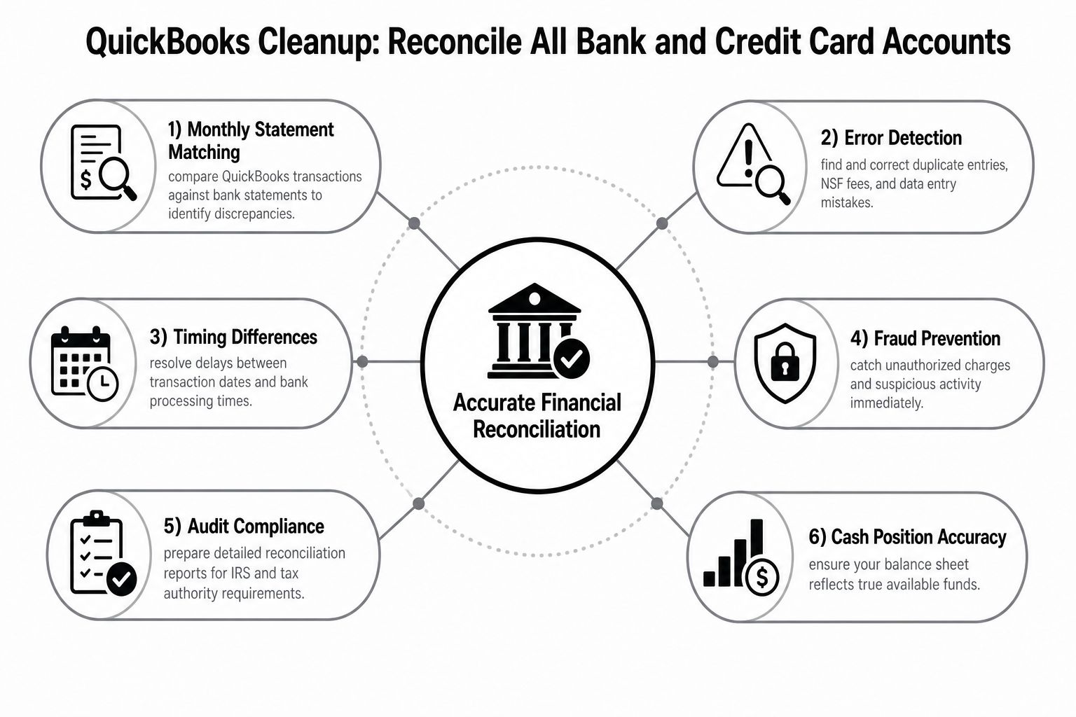 A diagram illustrating six key benefits of performing a QuickBooks cleanup for bank and credit card accounts.
