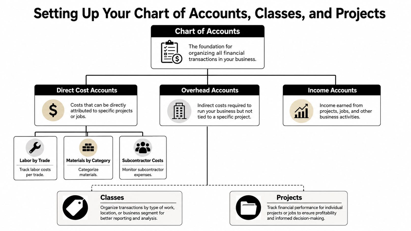 A diagram illustrating how to organize a chart of accounts, classes, and projects for construction businesses.