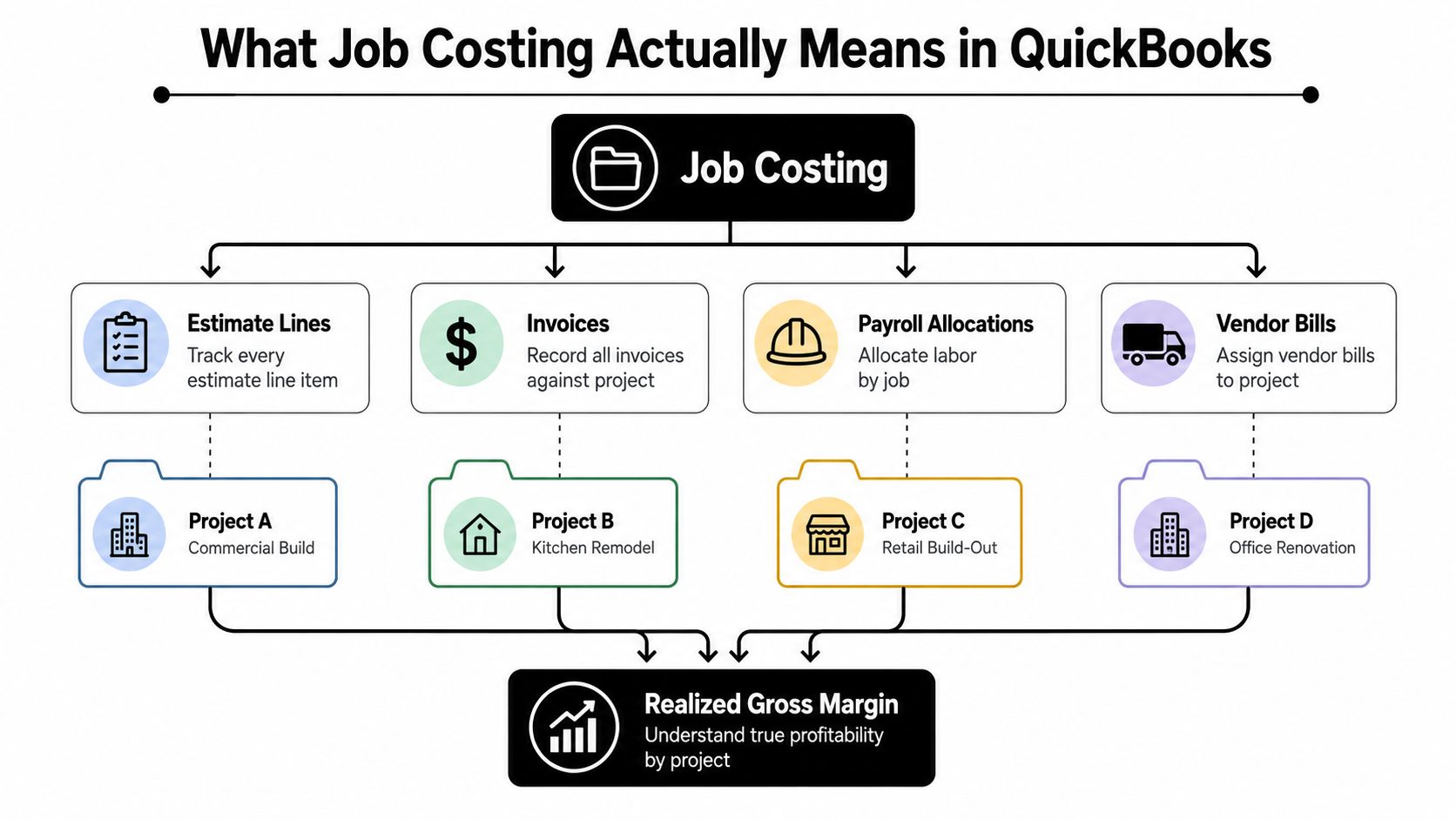 A diagram illustrating how QuickBooks processes job costing through estimates, invoices, payroll, and bills for projects.