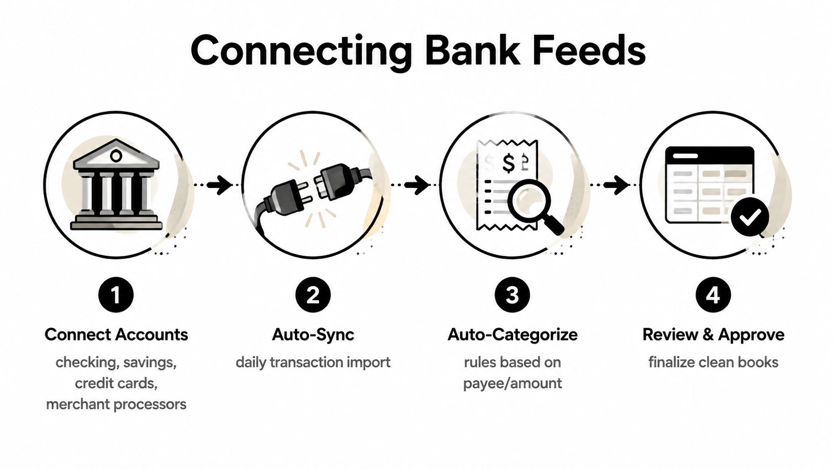 A four-step infographic showing the process of connecting bank feeds for automated accounting and expense tracking.