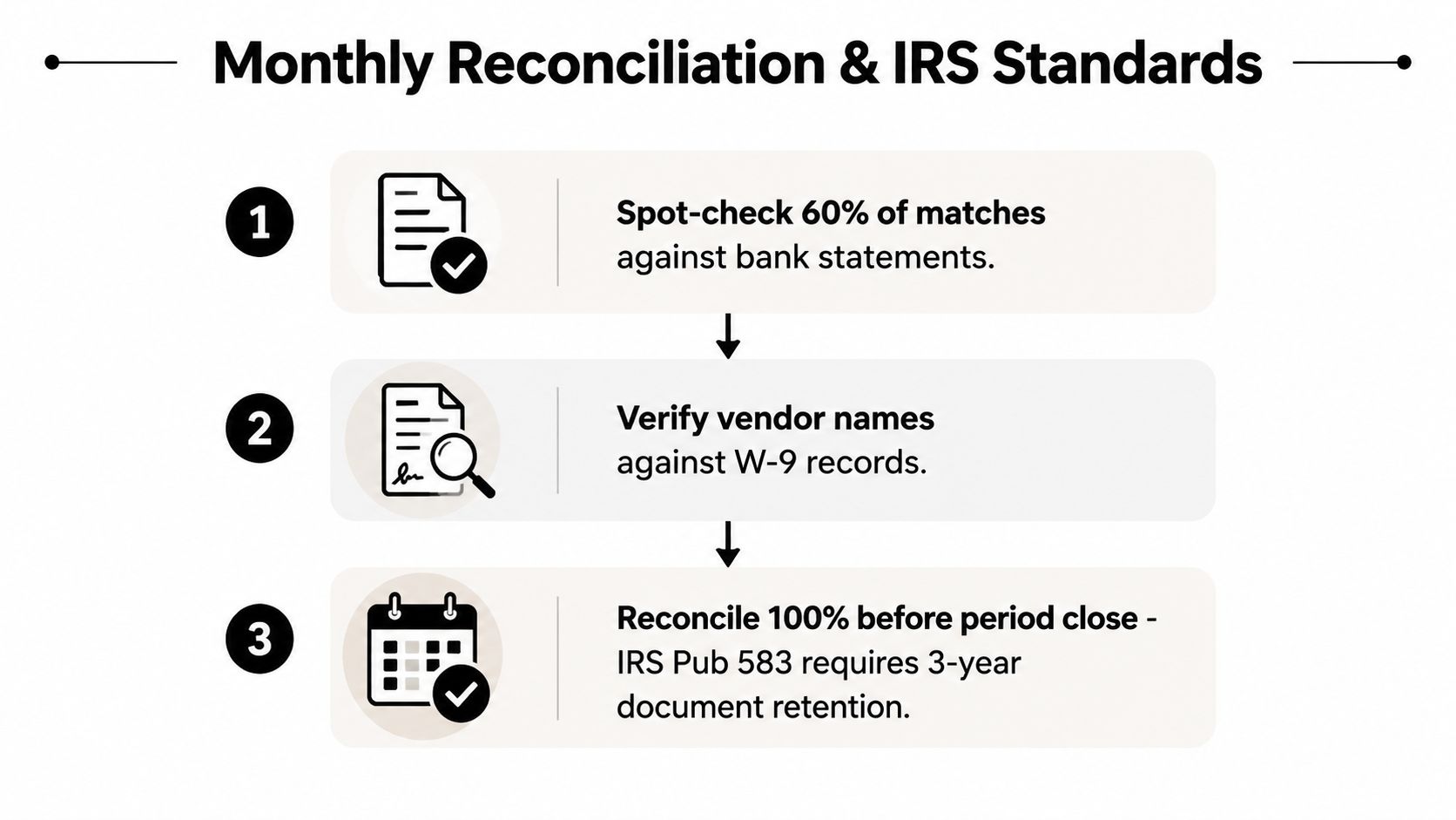A diagram outlining a three-step process for monthly financial reconciliation in compliance with IRS standards.