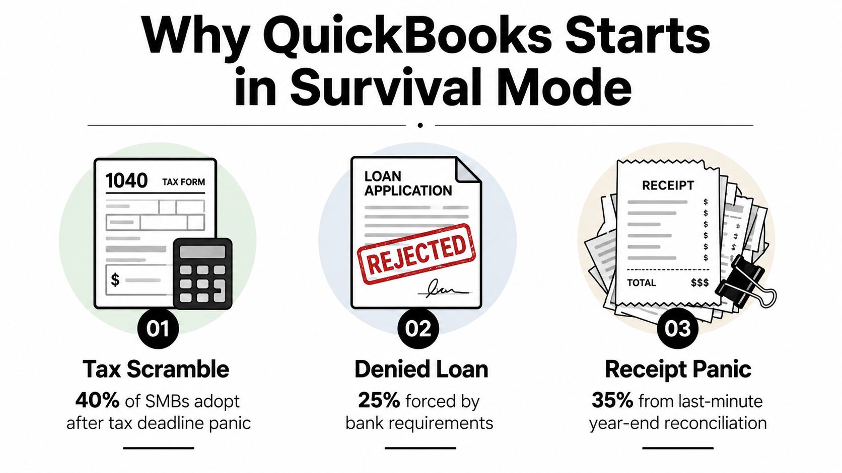 An infographic illustrating three common reasons small businesses adopt QuickBooks under stress: tax scramble, denied loans, and receipt panic.