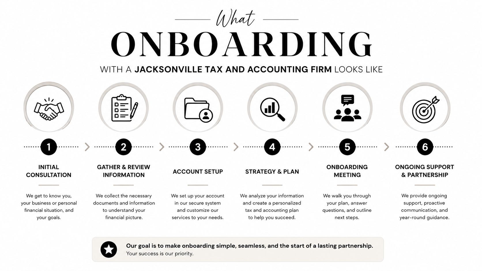 A six-step infographic detailing the client onboarding process for a tax and accounting firm in Jacksonville.