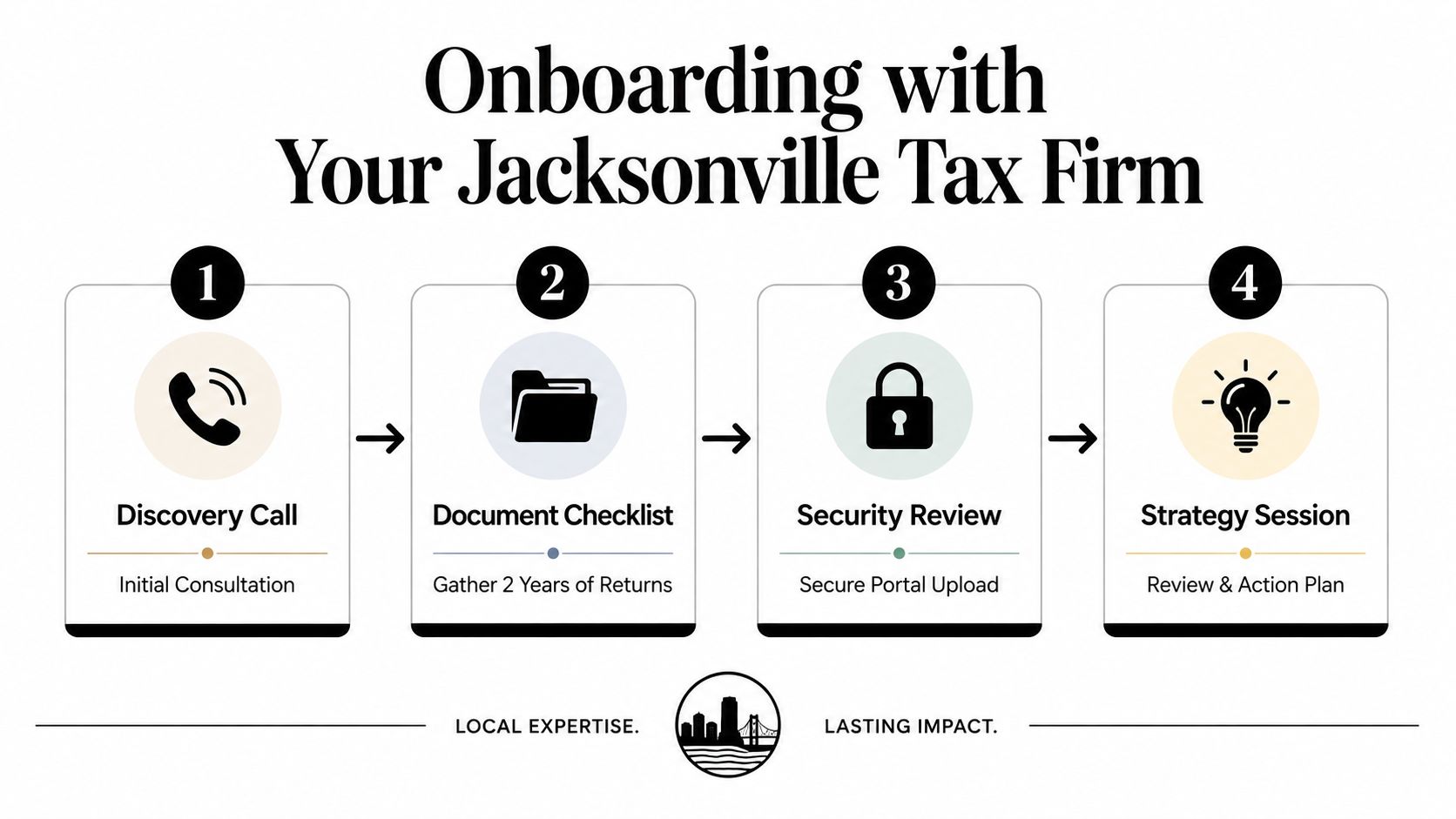 A four-step infographic illustrating the onboarding process for a professional tax firm based in Jacksonville.