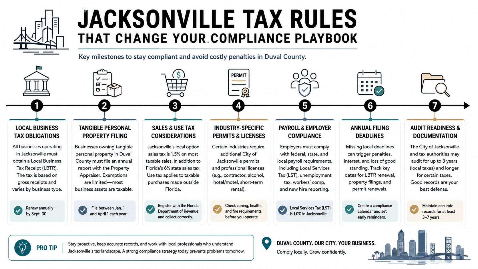 An infographic detailing seven key tax compliance milestones for businesses operating in Jacksonville, Florida and Duval County.