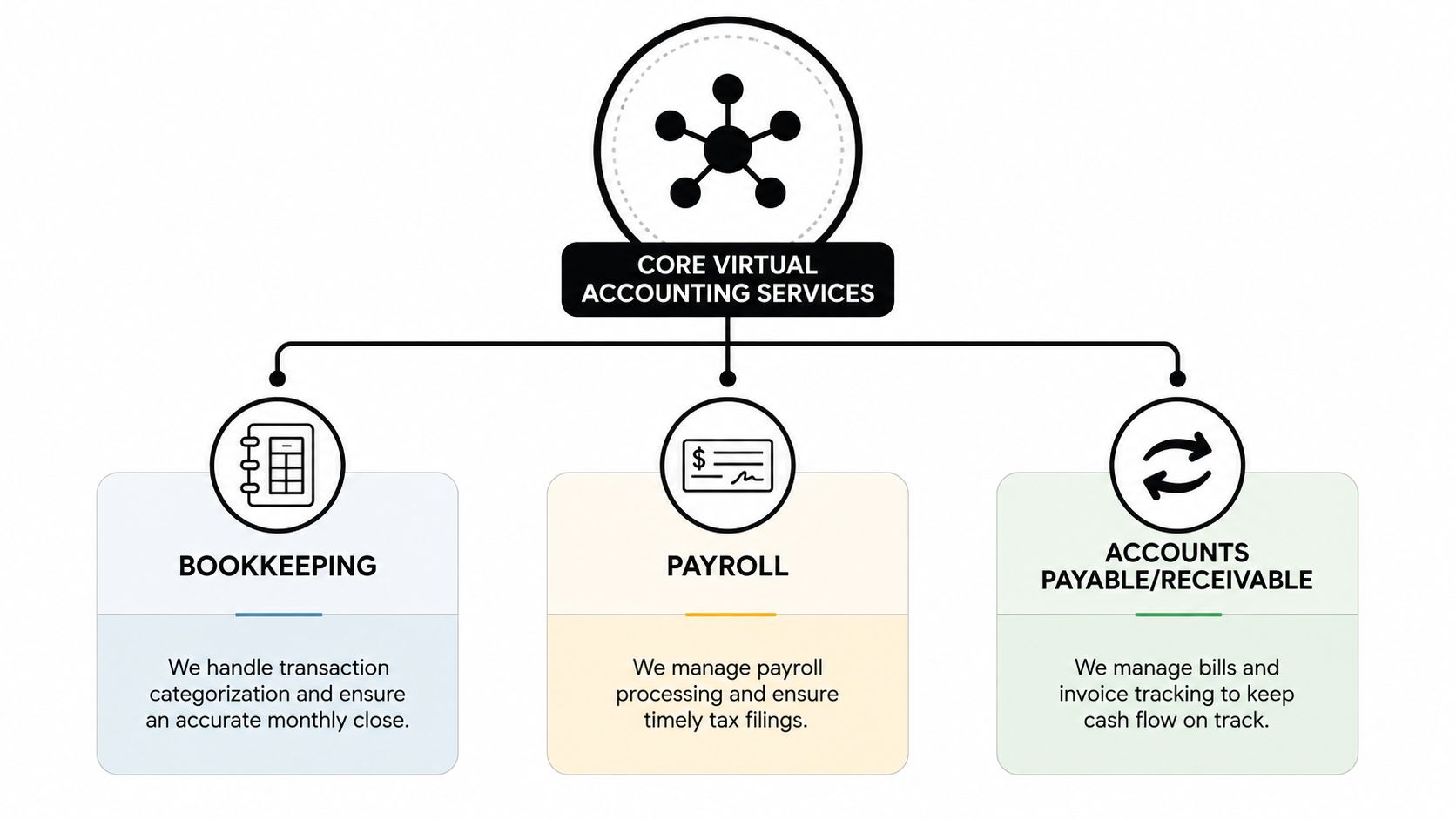 A diagram illustrating core virtual accounting services including bookkeeping, payroll, and accounts payable or receivable management.