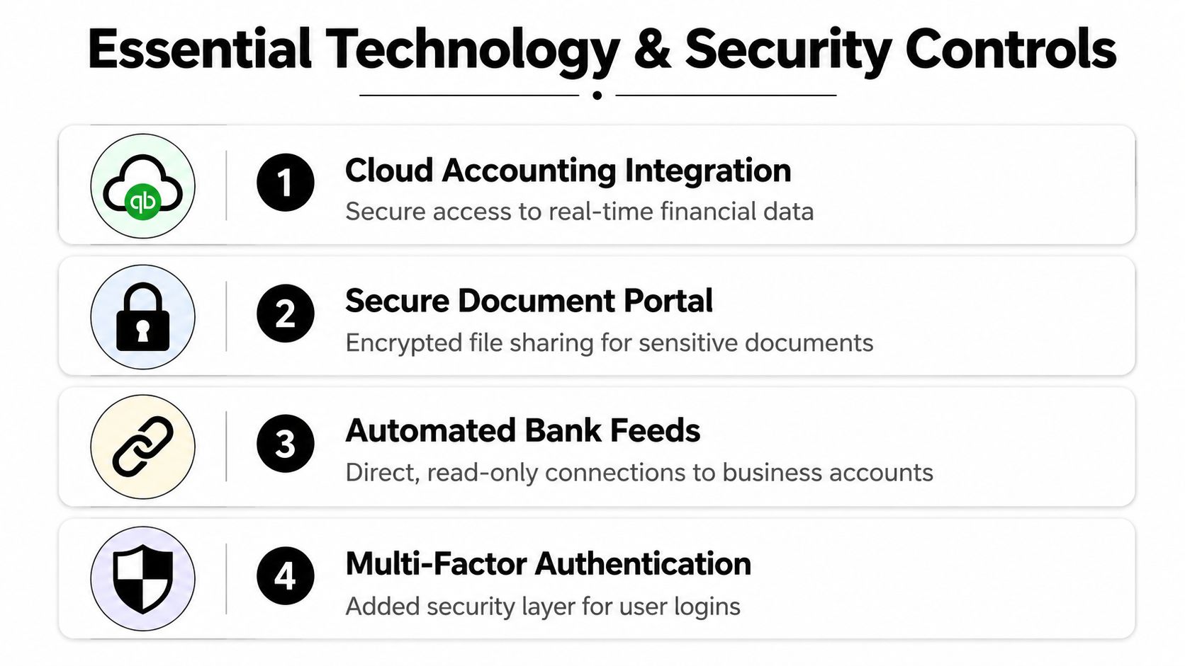 A list of four essential technology and security controls for business accounting, including cloud integration and authentication.