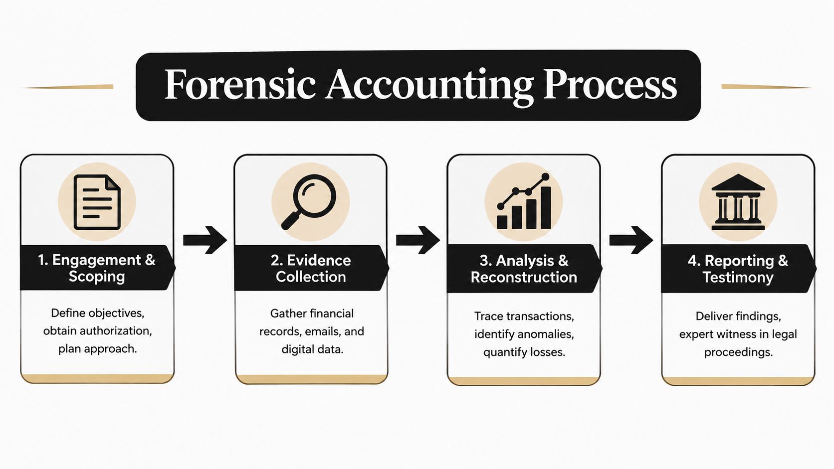 A diagram outlining the four-step forensic accounting process from engagement and scoping to reporting and testimony.