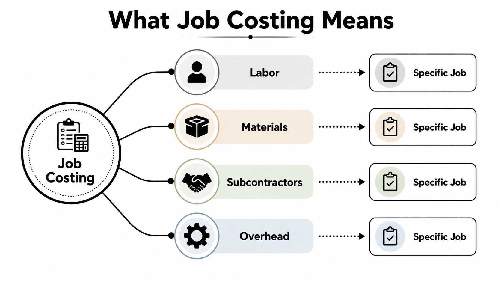 A diagram explaining job costing components including labor, materials, subcontractors, and overhead assigned to specific jobs.