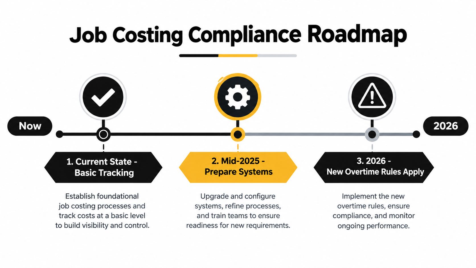 A roadmap diagram titled Job Costing Compliance showing steps from now until 2026 for tracking and compliance.