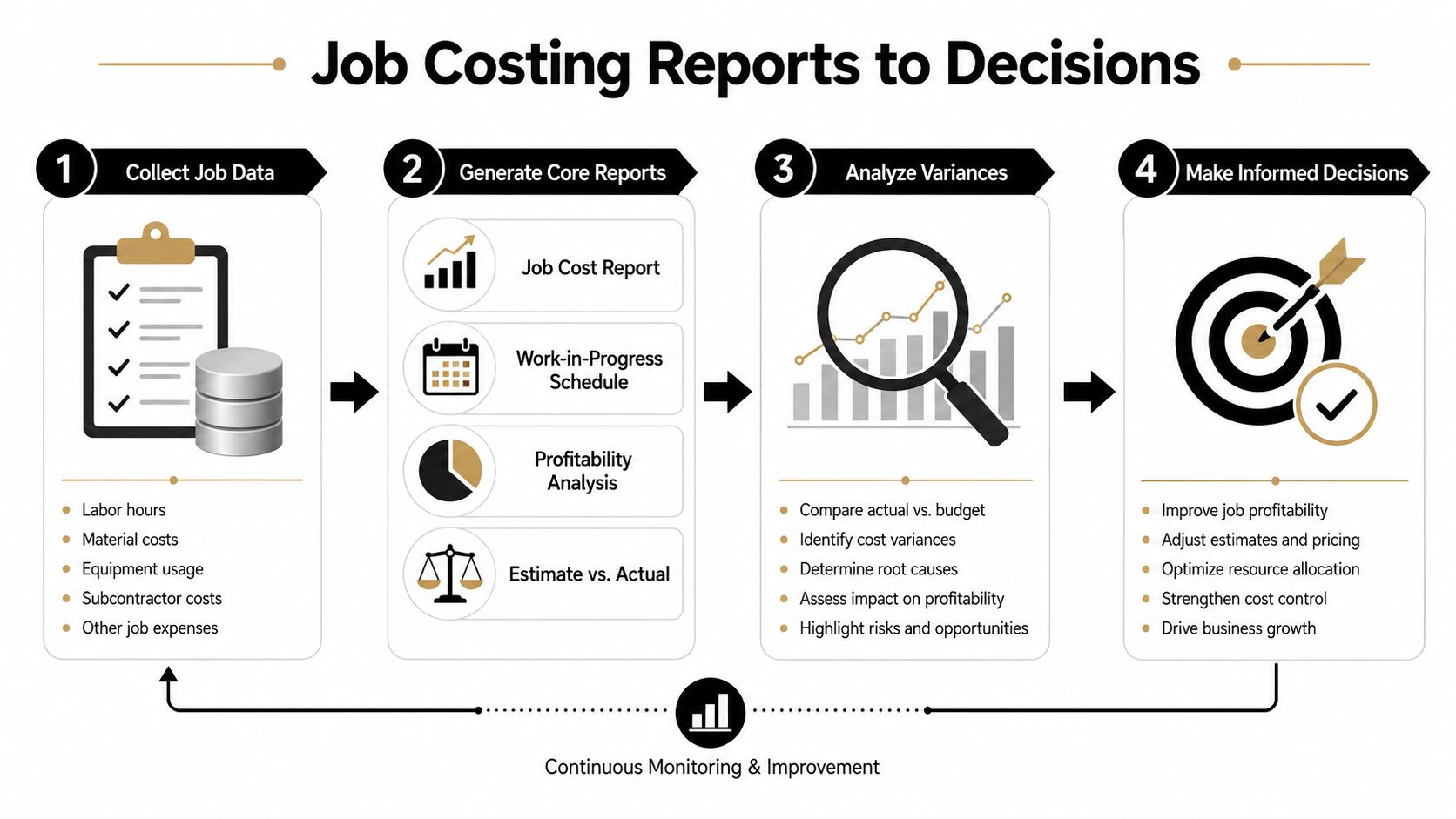 A four-step infographic illustrating the process of using job costing reports to make informed business decisions.