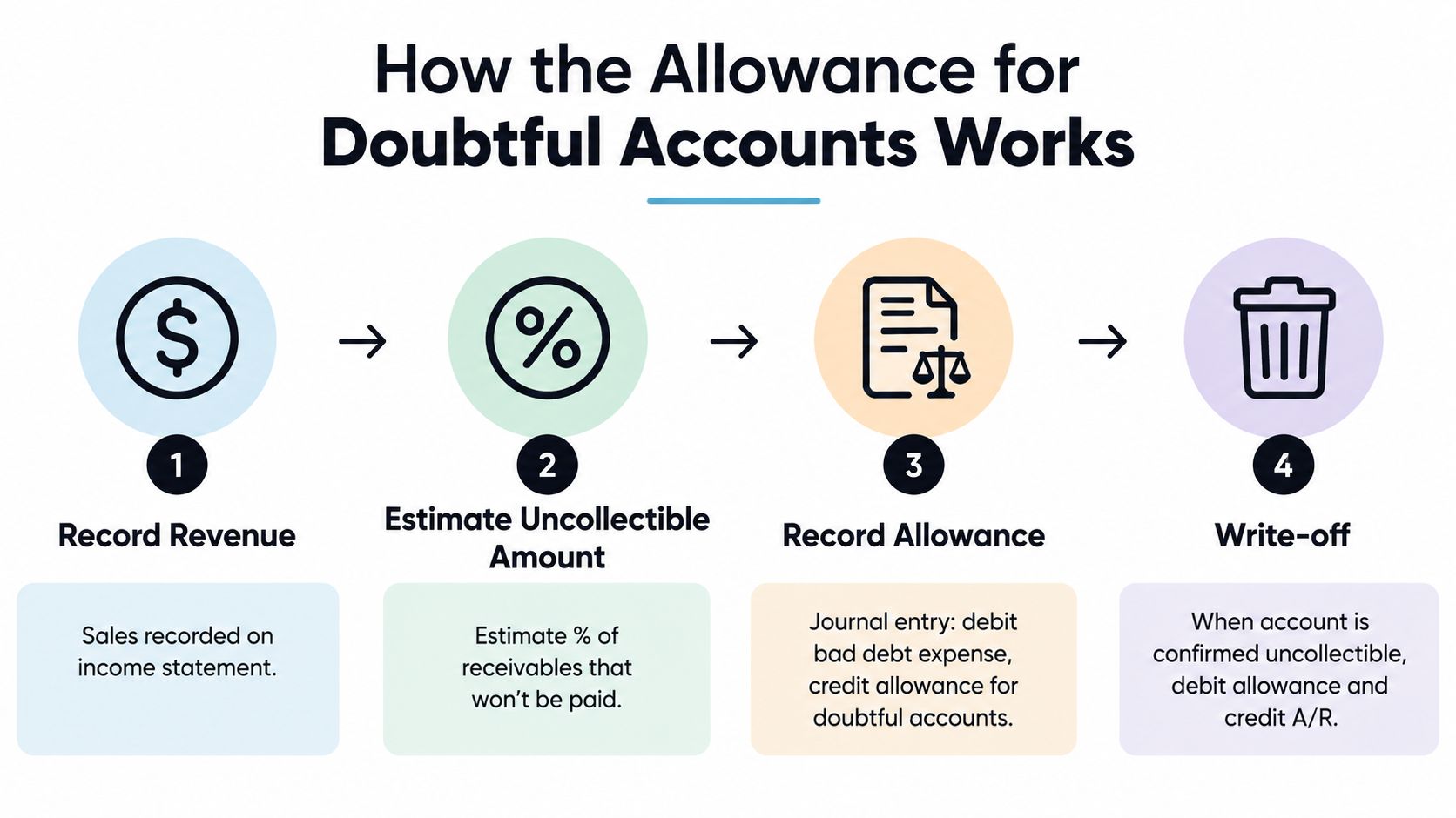 A four-step infographic illustrating the accounting process for managing and recording the allowance for doubtful accounts.