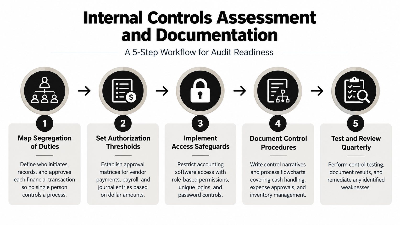 A five-step workflow infographic detailing the process for establishing internal financial controls and achieving audit readiness.