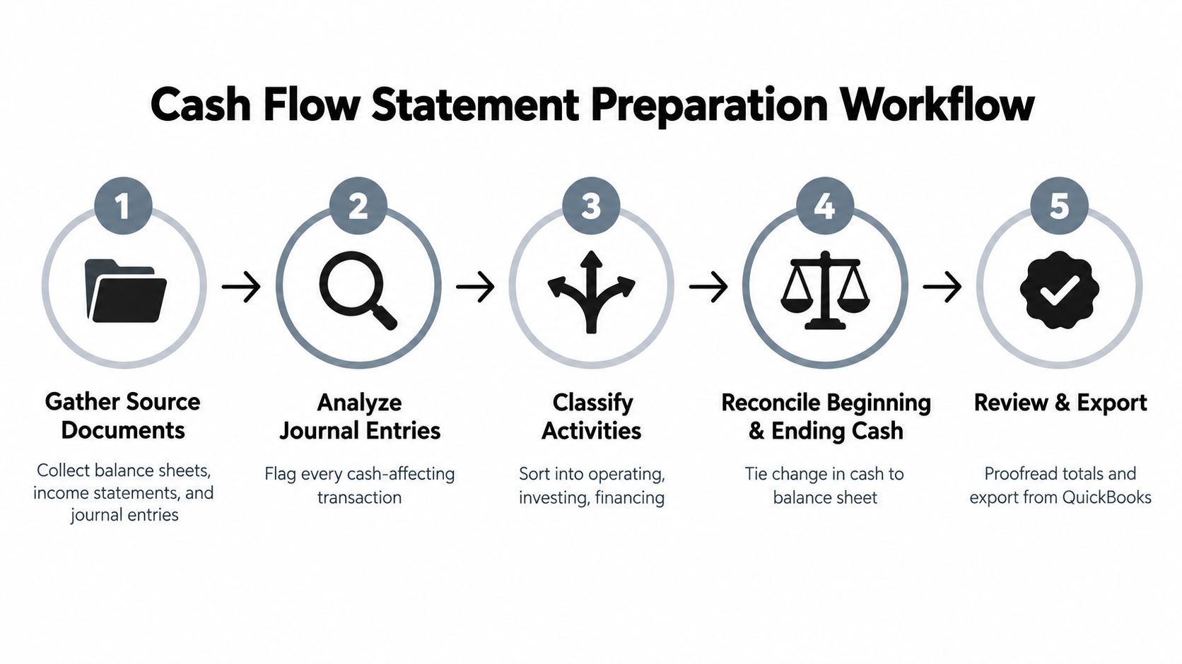 A five-step flowchart illustrating the professional workflow for preparing a company's cash flow statement.
