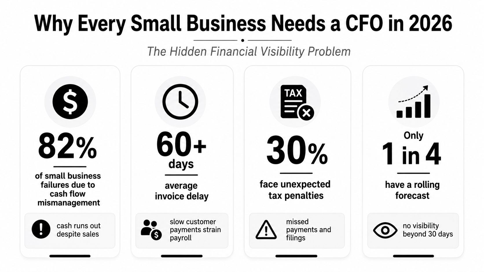 An infographic showing four key financial challenges small businesses face, highlighting the critical need for CFO services.
