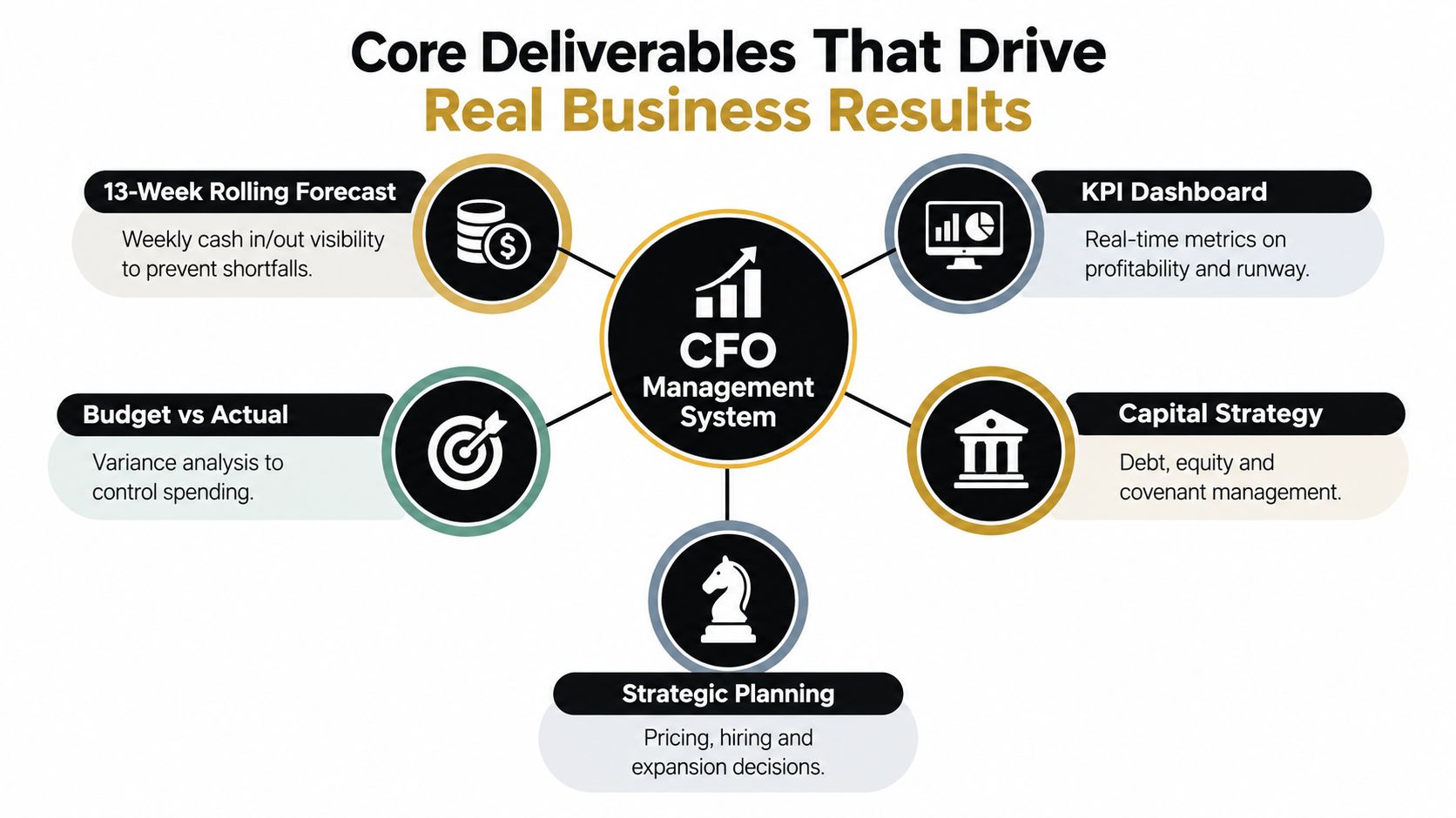 A diagram illustrating core deliverables of a CFO management system, including forecasting, dashboard, and strategic planning.