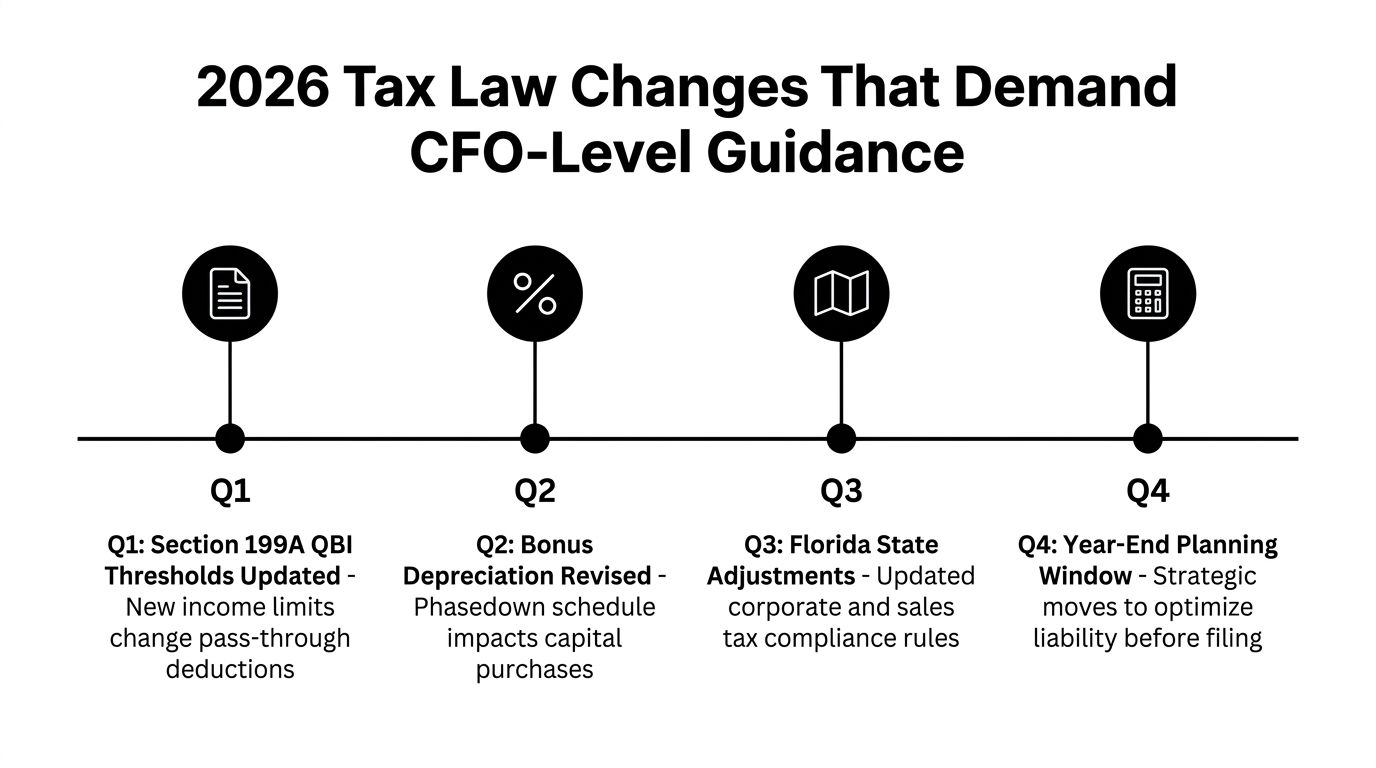 A timeline graphic showing 2026 tax law changes impacting business strategy for CFOs across four quarters.