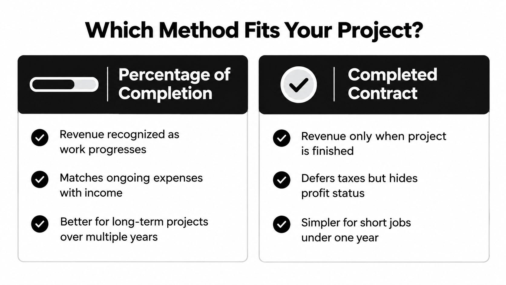 A comparison chart showing the differences between percentage of completion and completed contract accounting methods for projects.