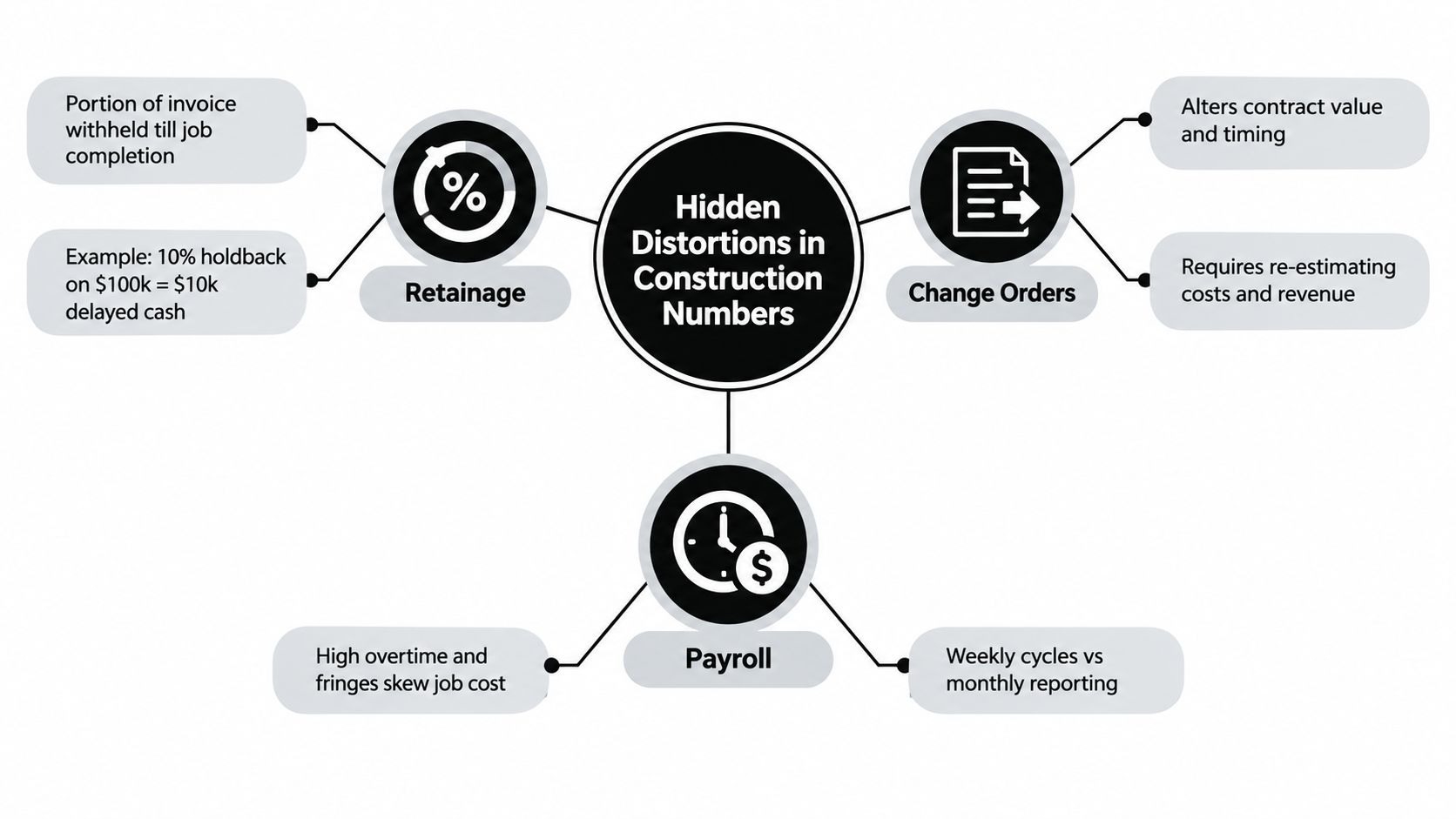 A diagram illustrating common hidden distortions in construction accounting including retainage, change orders, and payroll complexities.
