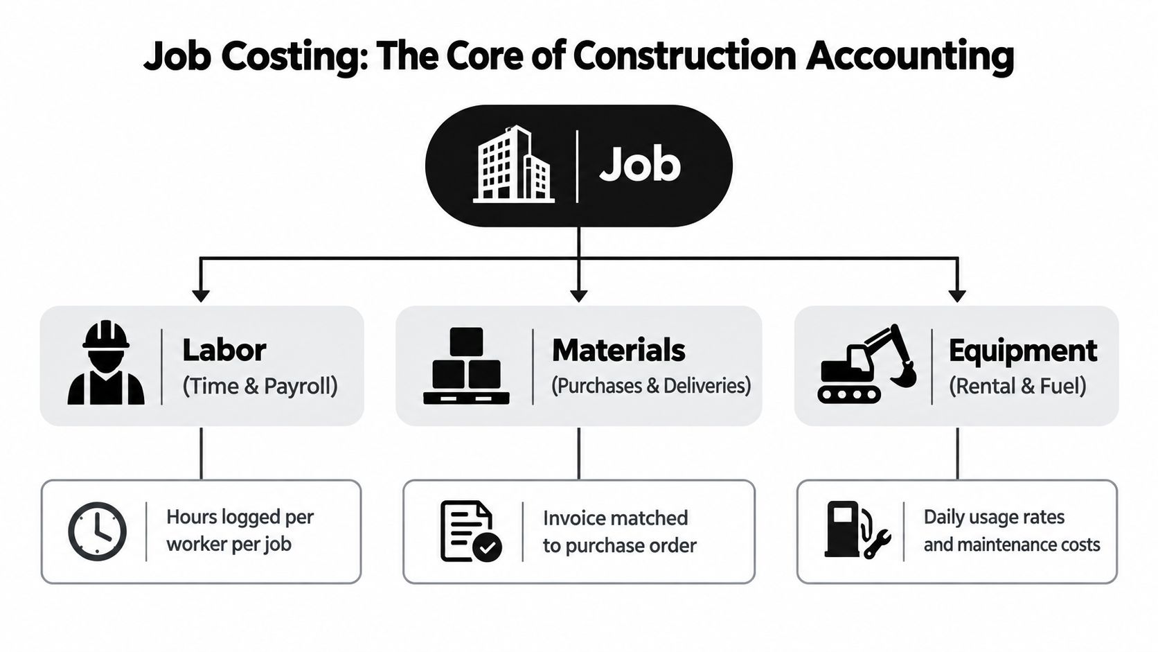A diagram illustrating job costing as the core of construction accounting, featuring labor, materials, and equipment.