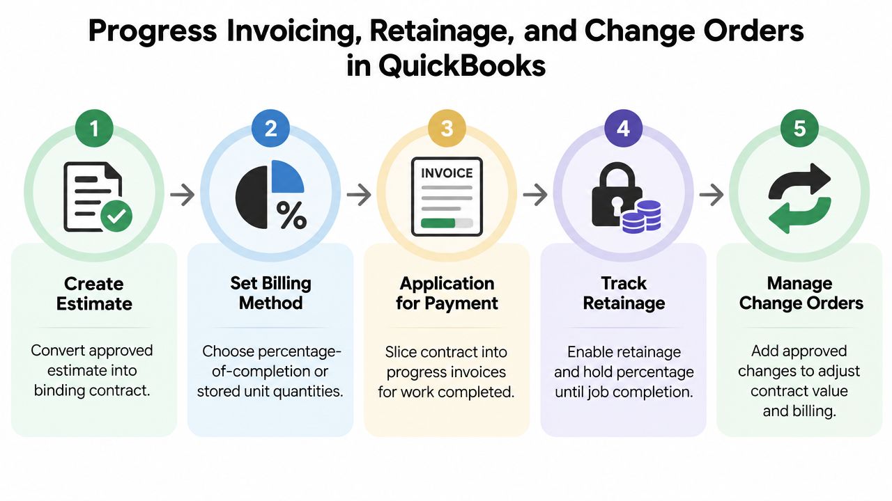 A five-step infographic showing the construction progress invoicing, retainage, and change order process in QuickBooks.