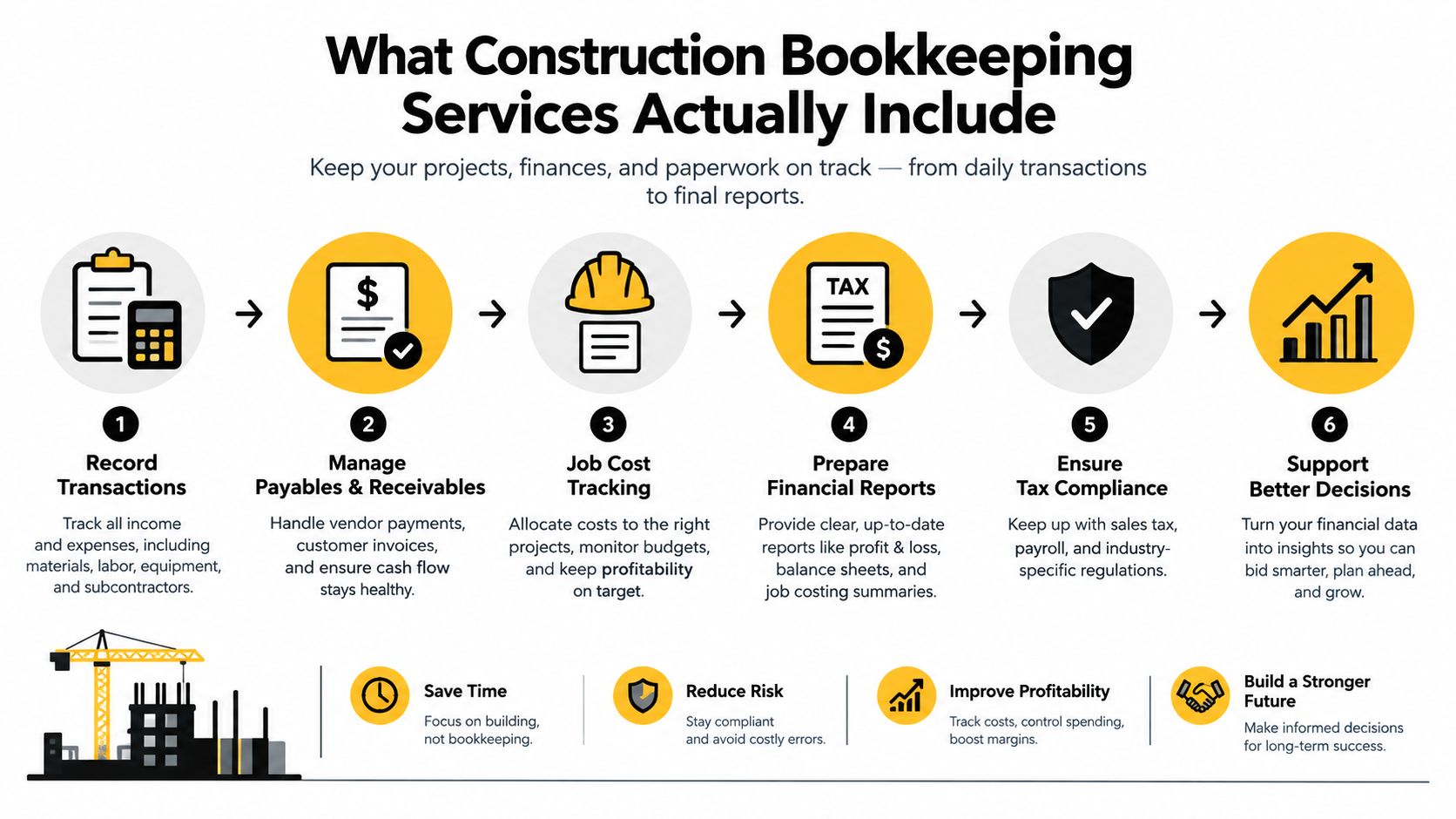 A six-step infographic explaining the core components and benefits of professional construction bookkeeping services for contractors.