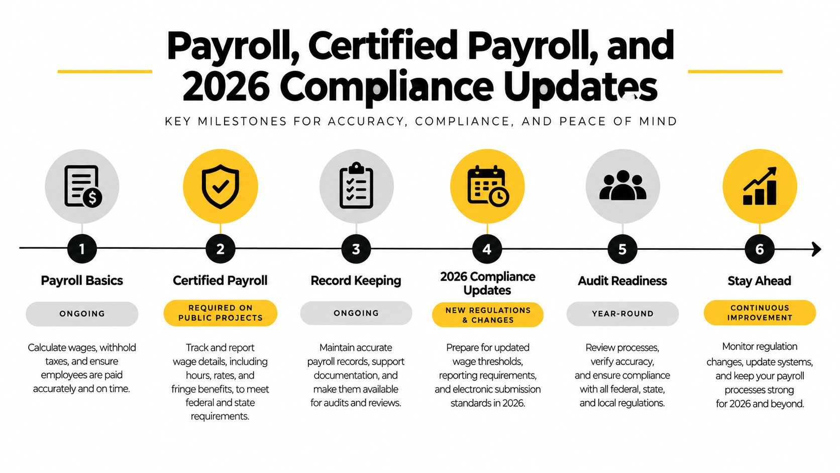 An infographic showing six key milestones for managing payroll, certified payroll, and 2026 compliance updates in business.