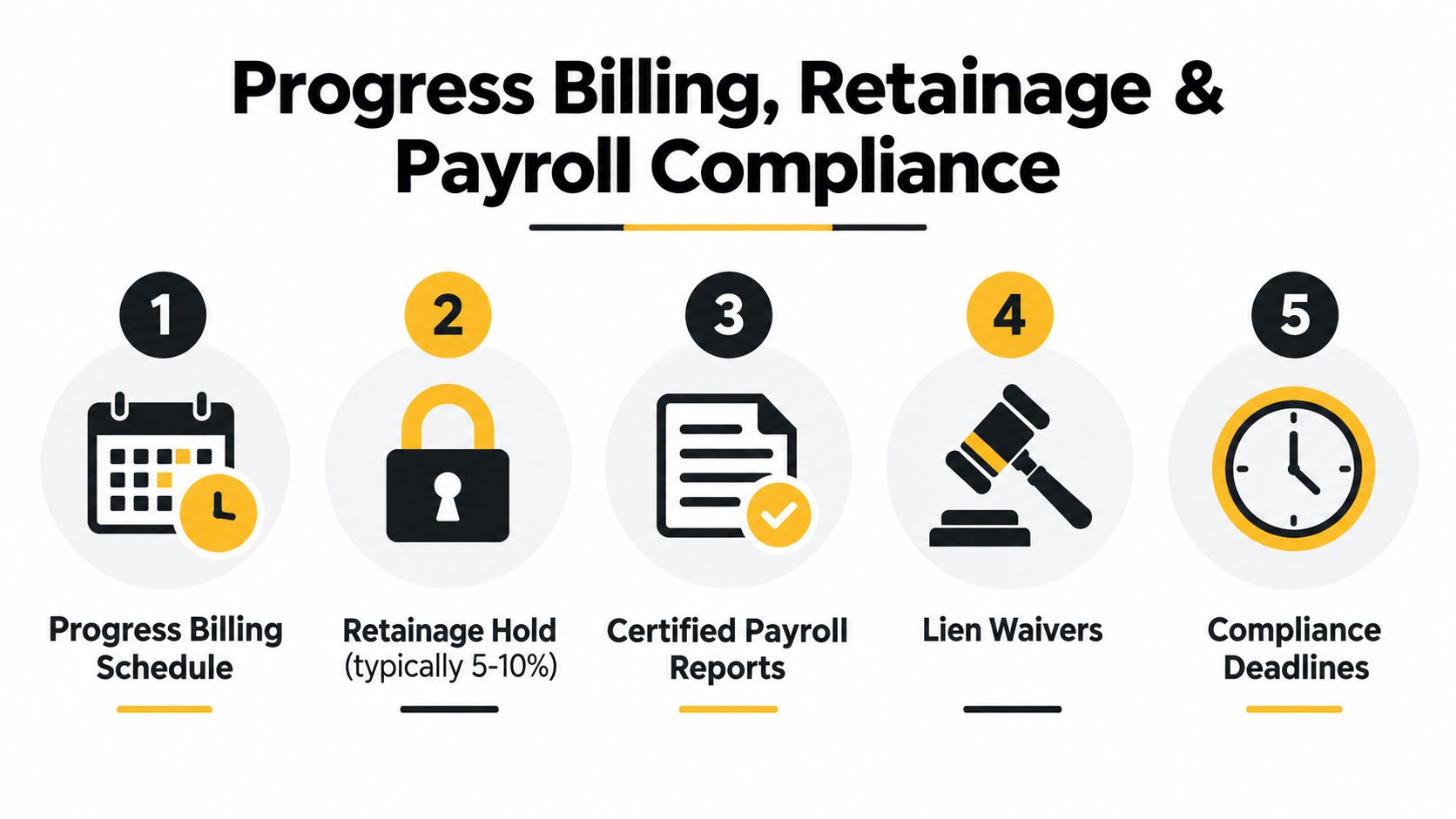 An infographic titled Progress Billing, Retainage & Payroll Compliance displaying five key construction accounting steps.
