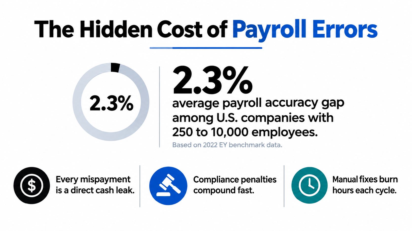 An infographic titled The Hidden Cost of Payroll Errors showing a 2.3% average U.S. payroll accuracy gap.