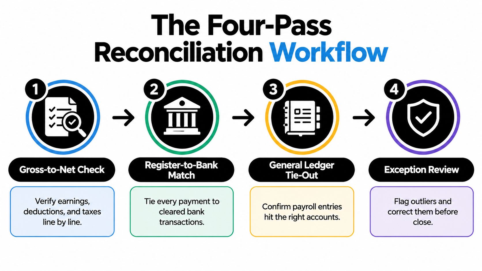 A four-step infographic illustrating a payroll reconciliation workflow process for accounting and financial business operations.