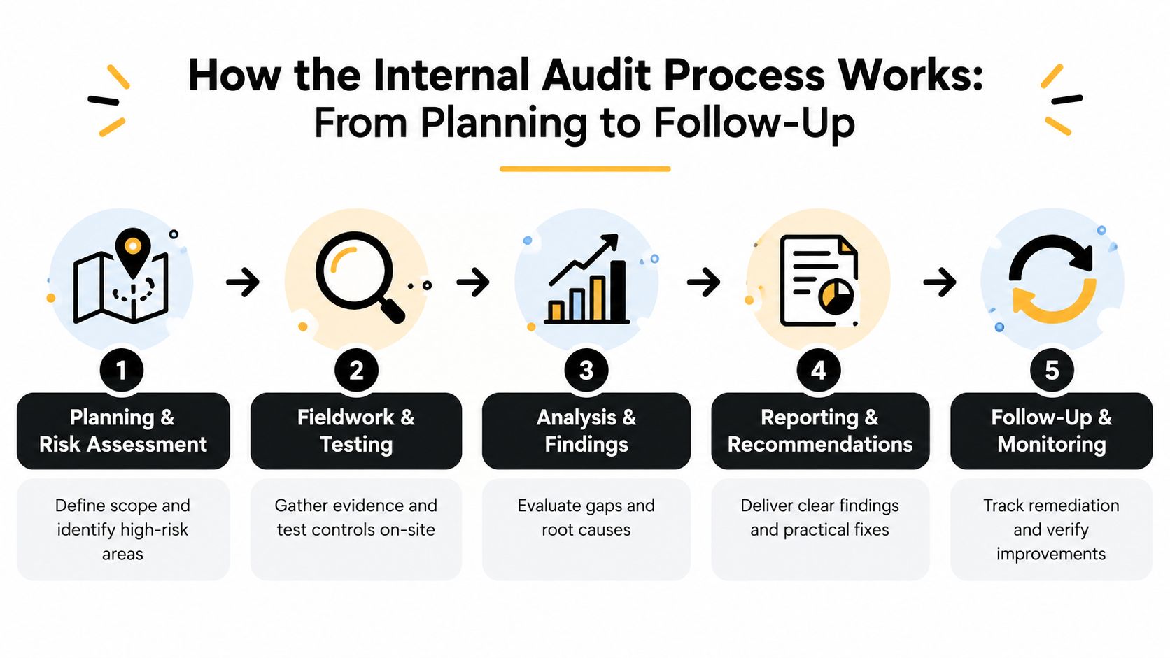 A five-step flowchart illustrating the internal audit process from initial planning to final monitoring and follow-up.