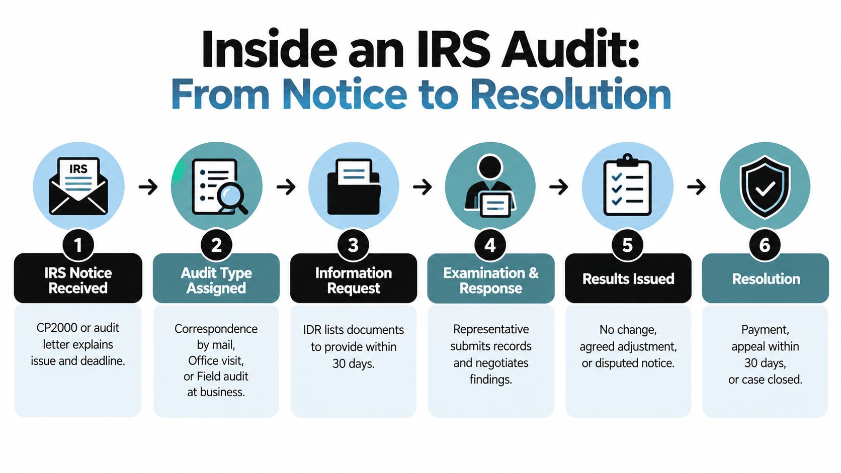 A six-step infographic detailing the process of an IRS audit, from initial notice to final case resolution.