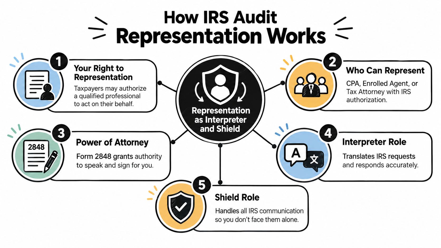 A diagram illustrating the five steps of IRS audit representation, showing authorized professional roles and processes.